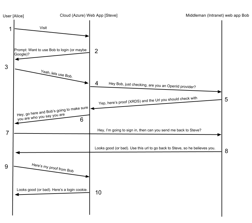 OpenId Flow